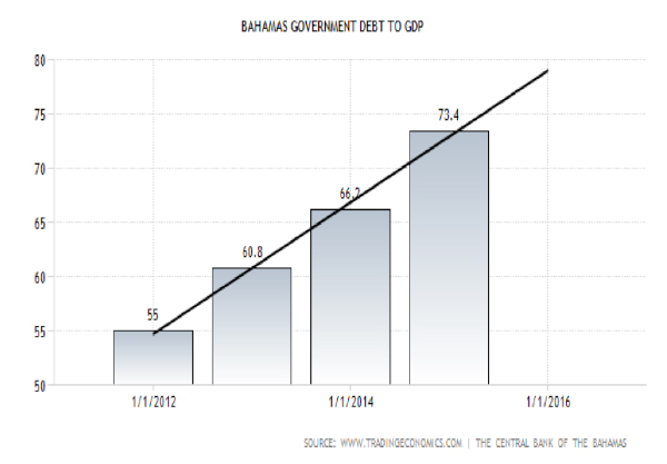 bahamas-debt-to-gdp.jpg