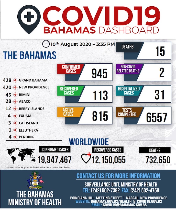 Ministry_of_Health_Dashboard_-_10th_August__2020_2.jpg