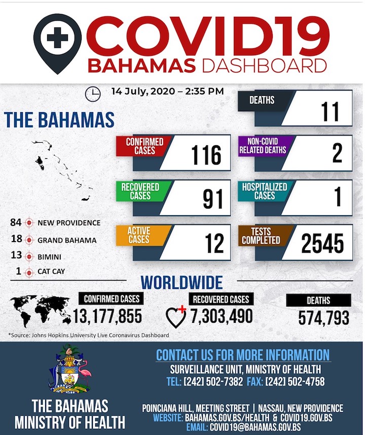 Ministry_of_Health_Dashboard_-_14th_July__2020.jpg