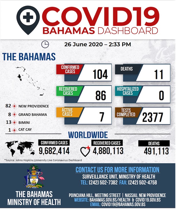 Ministry_of_Health_Dashboard_-_26th_June__2020.jpg