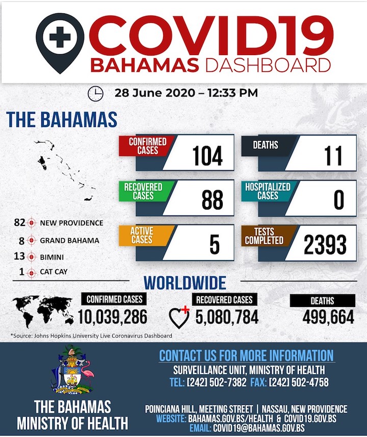 Ministry_of_Health_Dashboard_-_28th_June__2020.jpg