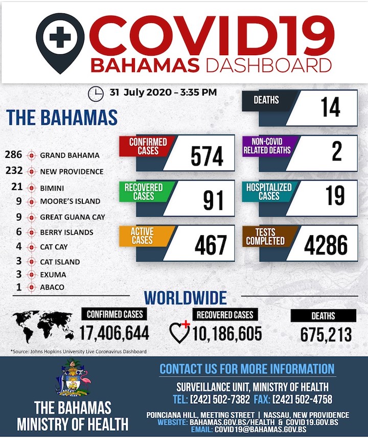 Ministry_of_Health_Dashboard_-_31st_July__2020.jpg