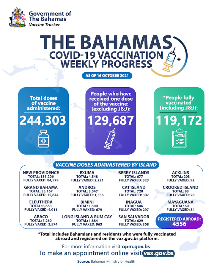 Bahamas_COVID-19_Vaccine_Tracker_-_16_Oct_2021-1.png