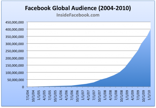 Facebook400Million-500x347.png